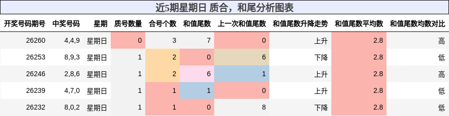 近5期星期日 质合，和尾分析图表