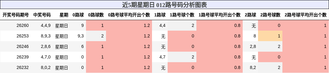 近5期星期日 012路号码分析图表