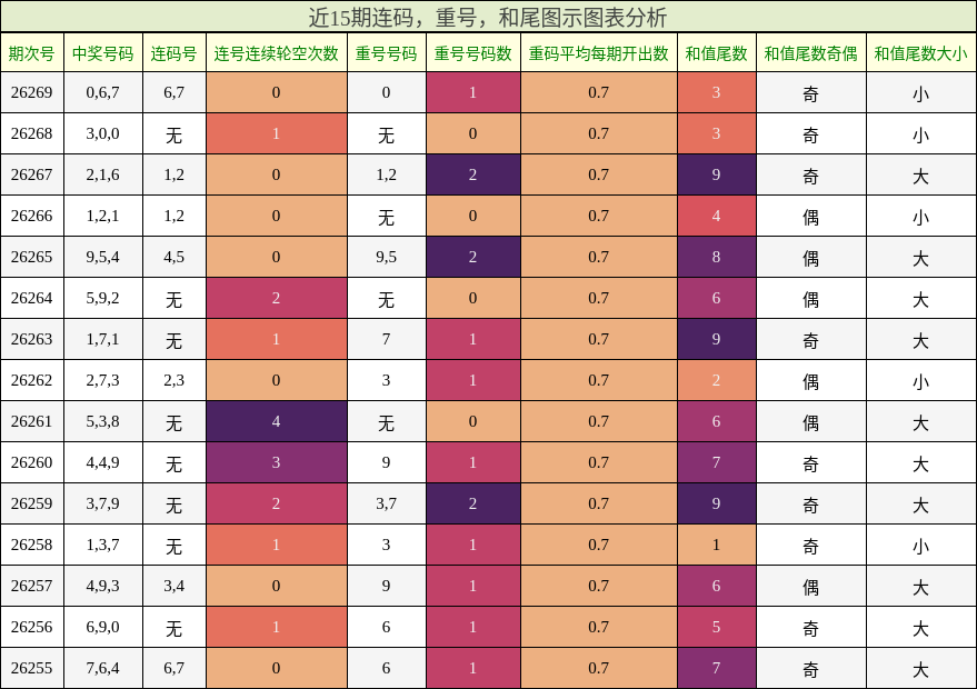 连码分析，重号分析，和尾分析
