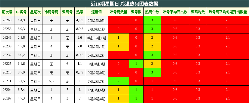 近10期星期日 冷温热码图表数据