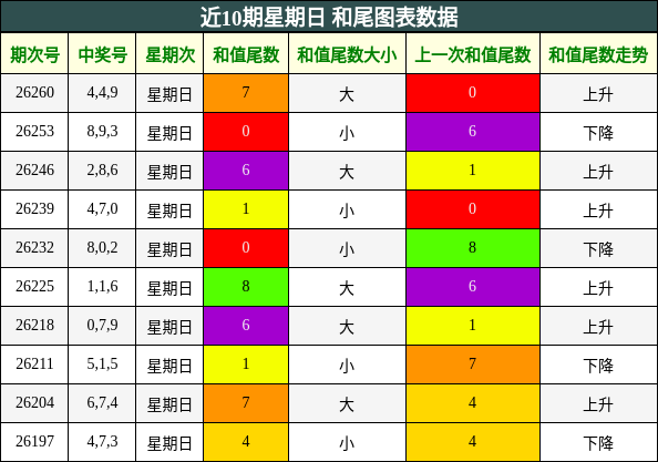 近10期星期日 和尾图表数据