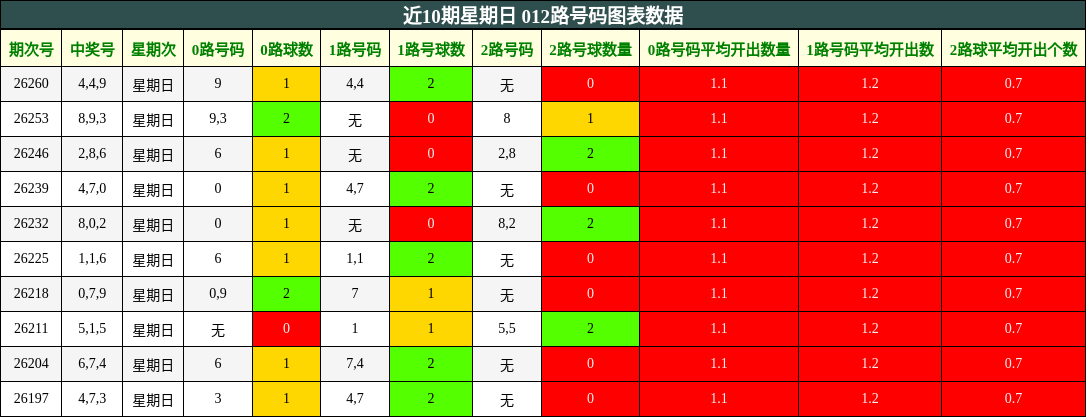 近10期星期日 012路号码图表数据