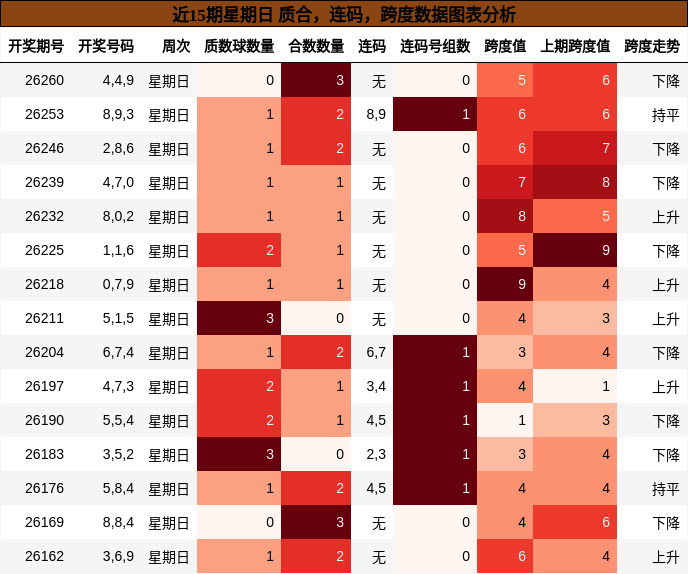 近15期星期日 质合，连码，跨度数据图表分析