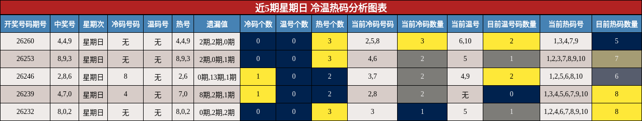 近5期星期日 冷温热码分析图表
