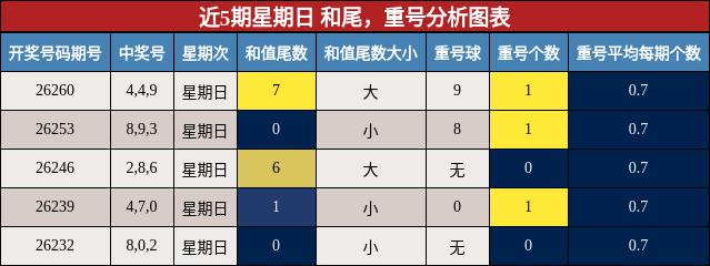 近5期星期日 和尾，重号分析图表