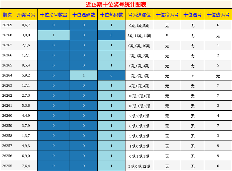 近15期十位奖号统计图表