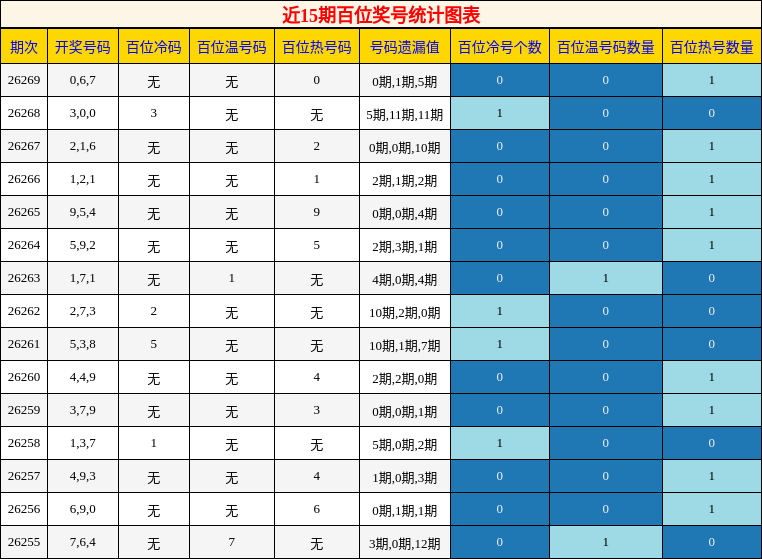 近15期百位奖号统计图表