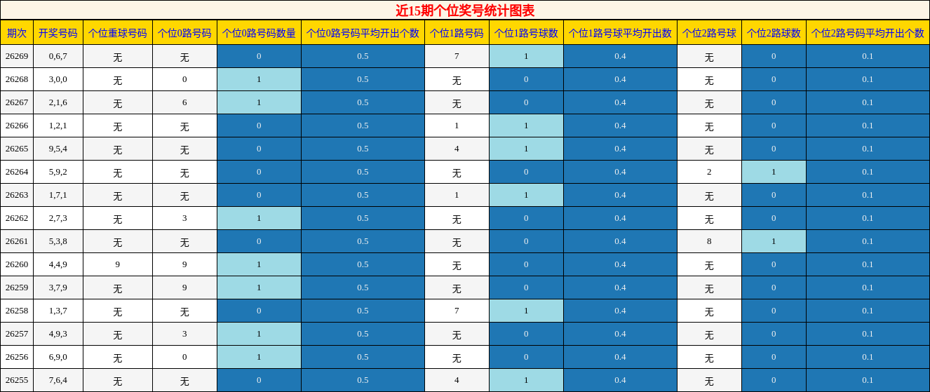 近15期个位奖号统计图表