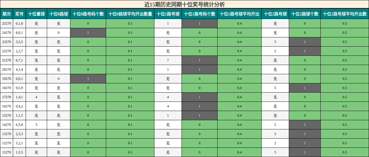 近15期历史同期十位奖号统计分析