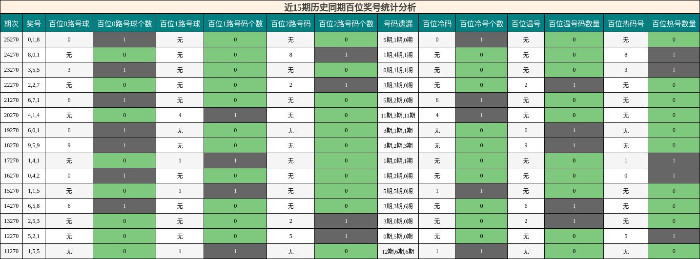 近15期历史同期百位奖号统计分析