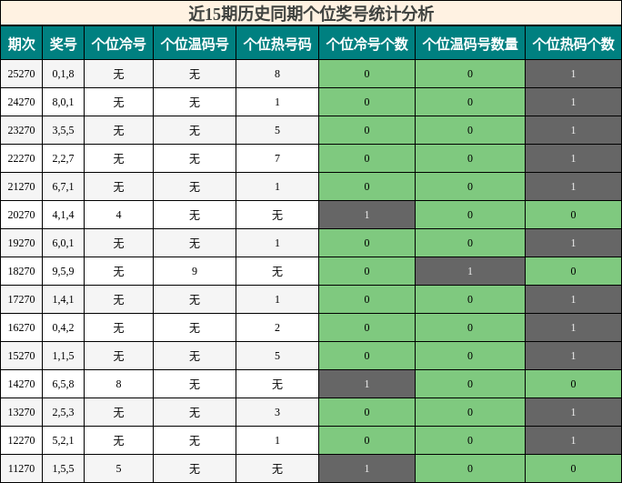 近15期历史同期个位奖号统计分析