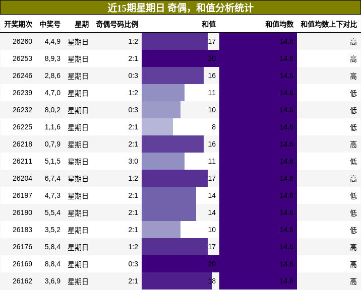 奇偶分析，和值分析