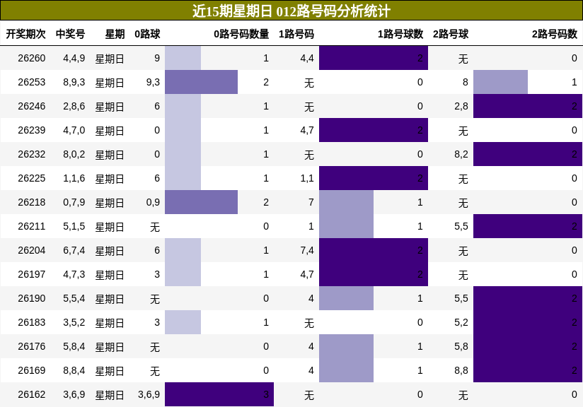 012路号码分析