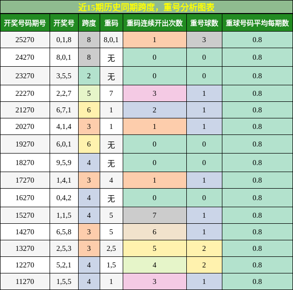 跨度分析，重号分析