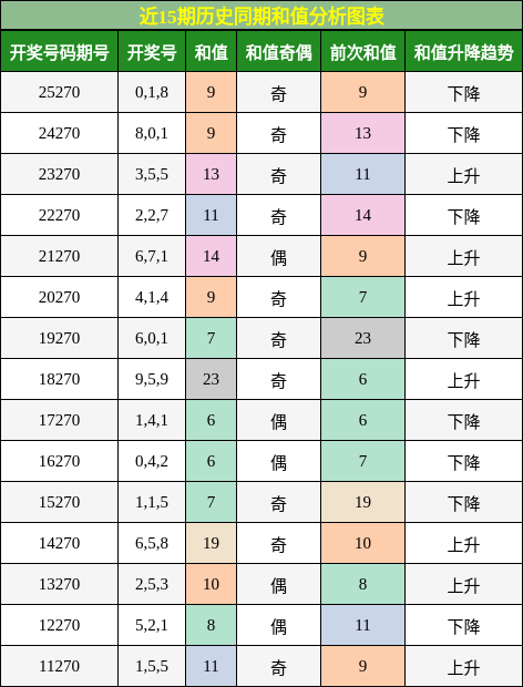 和值分析