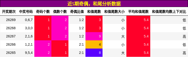 奇偶分析,和尾分析