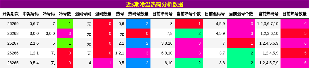 冷温热码分析