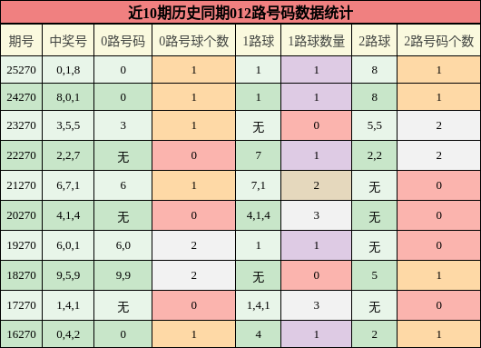 012路号码分析