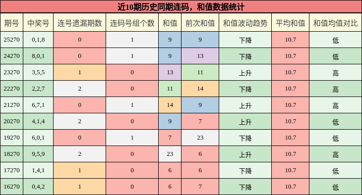 连码分析，和值分析