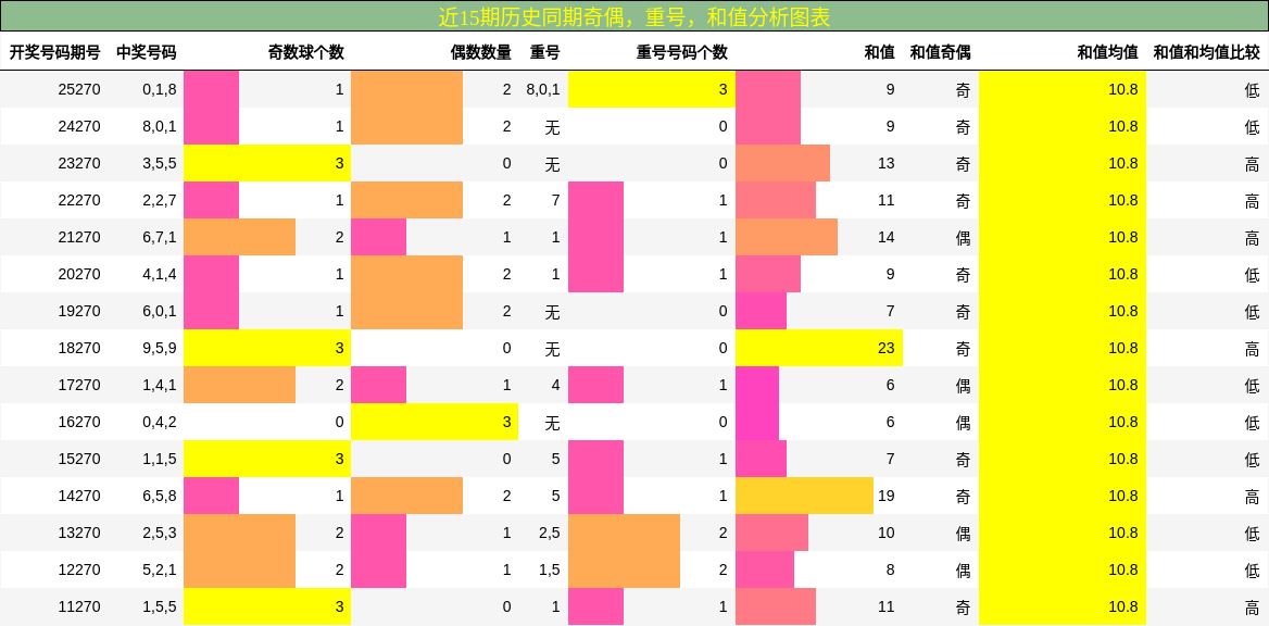 奇偶分析，重号分析，和值分析