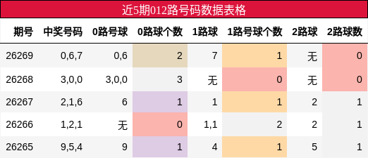 近5期012路号码数据表格