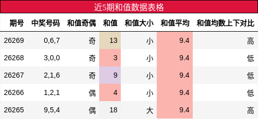 近5期和值数据表格