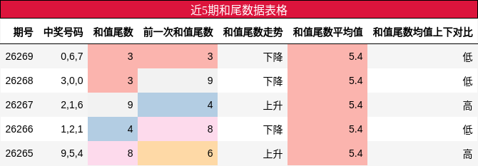 近5期和尾数据表格
