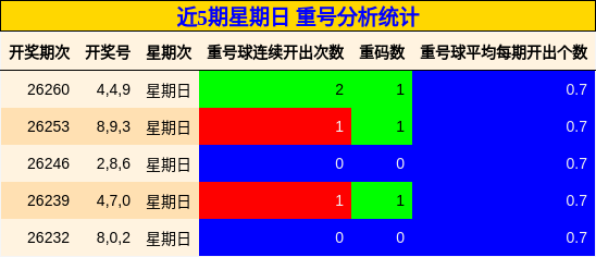 近5期星期日 重号分析统计