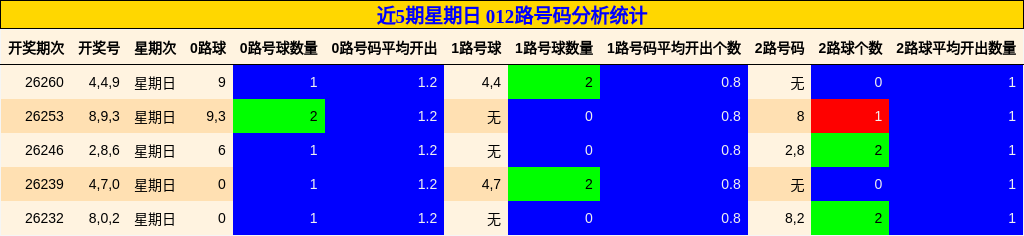近5期星期日 012路号码分析统计