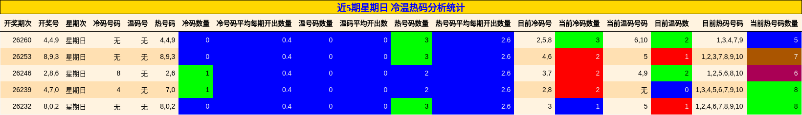 近5期星期日 冷温热码分析统计