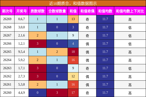 近10期质合，和值数据图示