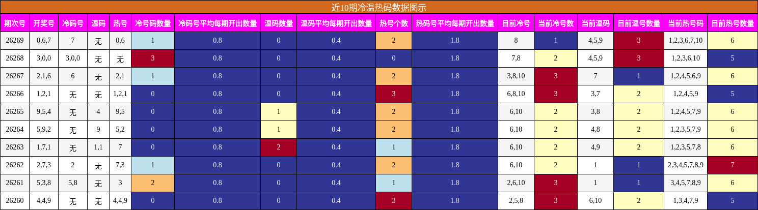 近10期冷温热码数据图示