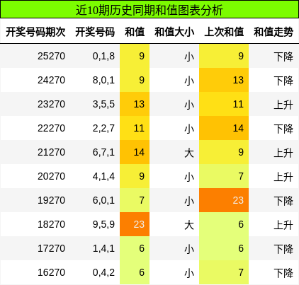 和值分析