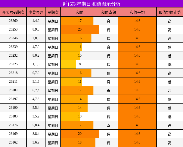近15期星期日 和值图示分析