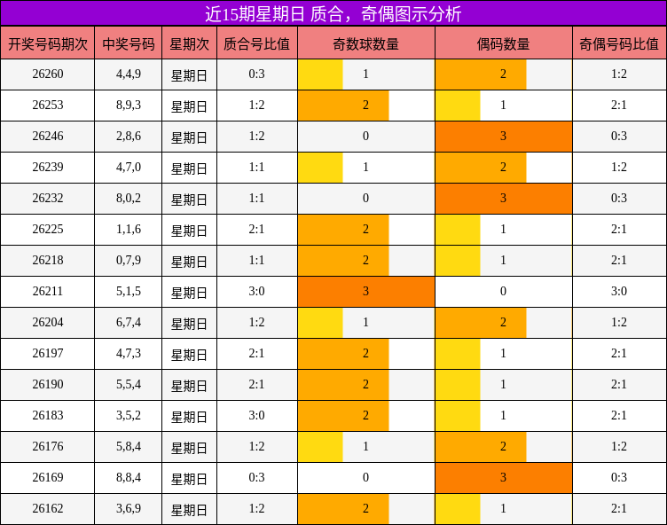 近15期星期日 质合，奇偶图示分析