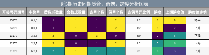 近5期历史同期质合，奇偶，跨度分析图表