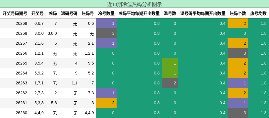 近10期冷温热码分析图示