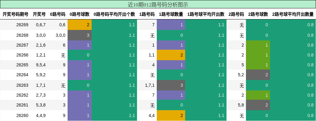近10期012路号码分析图示