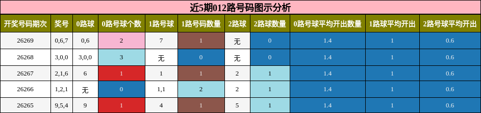 012路号码分析