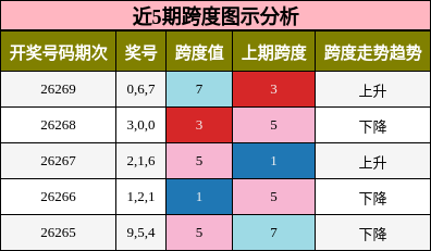 跨度分析