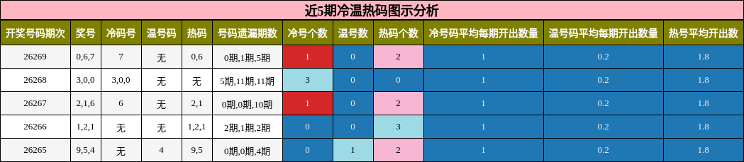 冷温热码分析
