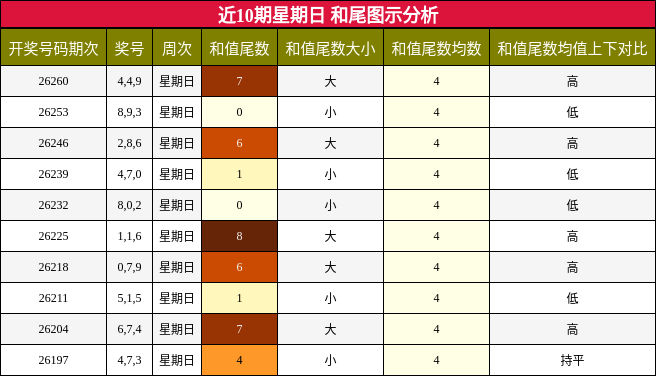和尾分析