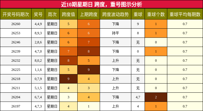 跨度分析,重号分析