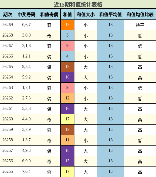和值分析