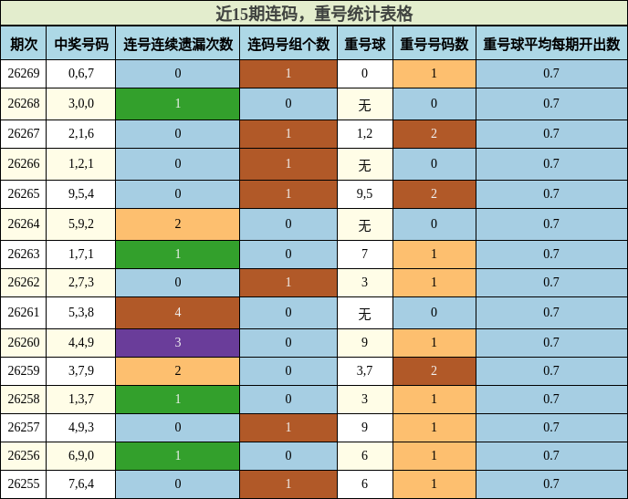 连码分析,重号分析