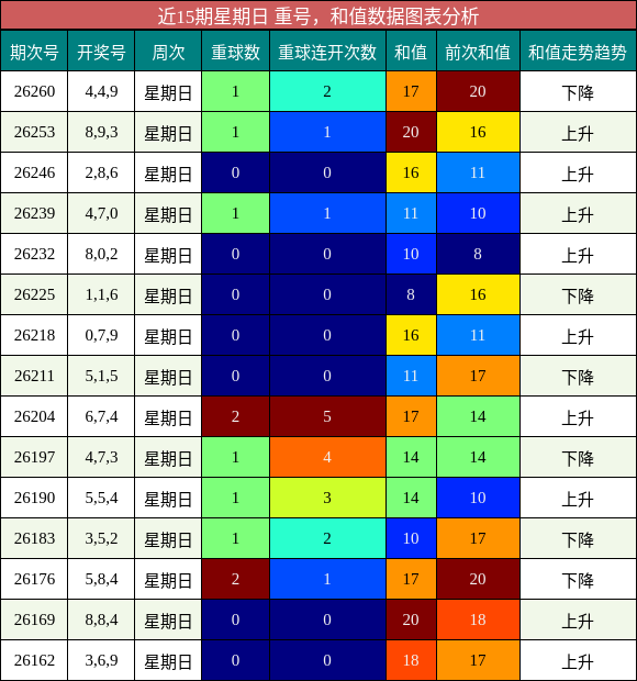 重号分析,和值分析