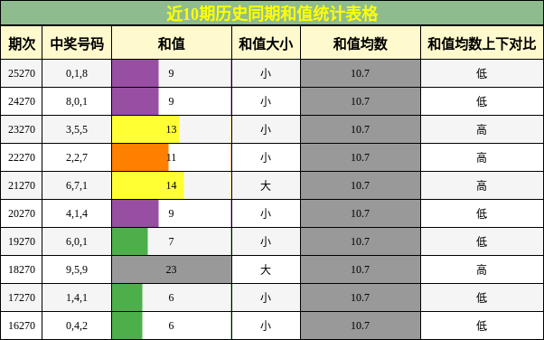 和值分析