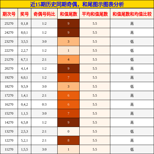 奇偶分析，和尾分析