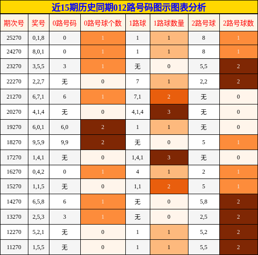 012路号码分析