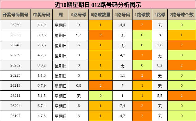 近10期星期日 012路号码分析图示